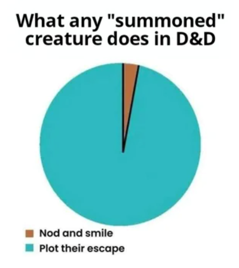 What any "summoned" creature does in D&D: Nod and smile, then plot their escape.